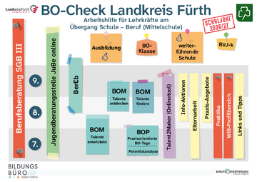 BO-Angebote Übersicht Lehrkräfte Landkreis Fürth 26/27