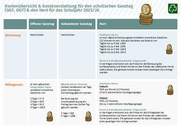 Ganztag - Finanzielles